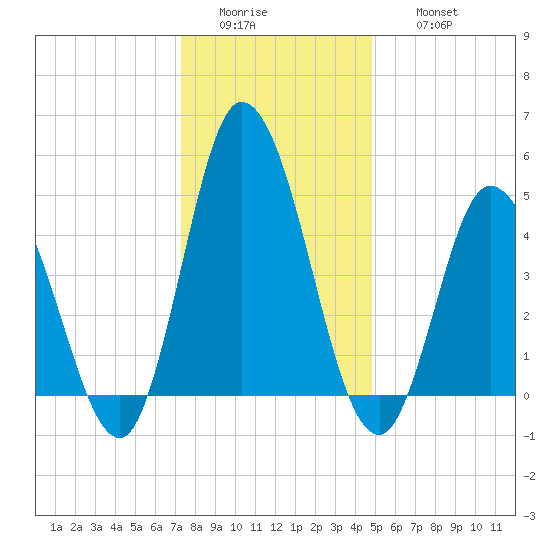 Maurice River tide chart for Tuesday, January 4, 2022