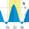 Maurice River tide chart for Wednesday, January 5, 2022