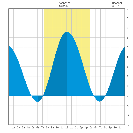 Maurice River tide chart for Thursday, January 6, 2022