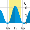 Maurice River tide chart for Thursday, January 6, 2022