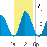 Maurice River tide chart for Friday, January 7, 2022