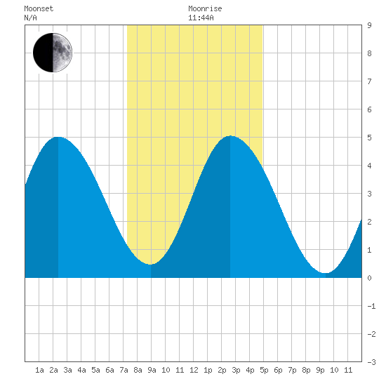 Maurice River tide chart for Sunday, January 9, 2022