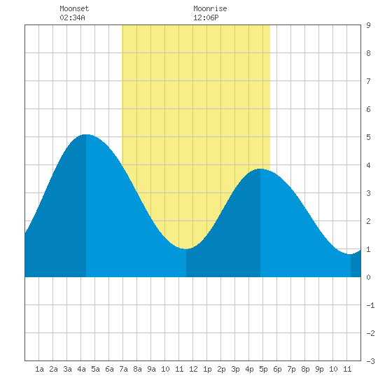 Maurice River tide chart for Thursday, February 10, 2022