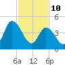 Maurice River tide chart for Thursday, February 10, 2022