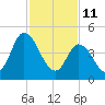 Maurice River tide chart for Friday, February 11, 2022