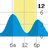 Maurice River tide chart for Saturday, February 12, 2022