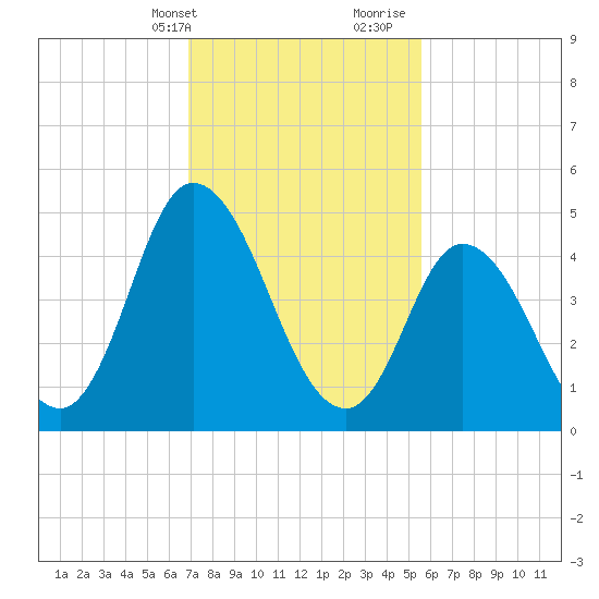 Maurice River tide chart for Sunday, February 13, 2022