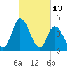 Maurice River tide chart for Sunday, February 13, 2022