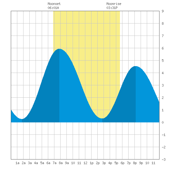 Maurice River tide chart for Monday, February 14, 2022