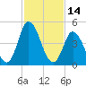Maurice River tide chart for Monday, February 14, 2022