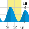 Maurice River tide chart for Tuesday, February 15, 2022