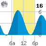 Maurice River tide chart for Wednesday, February 16, 2022