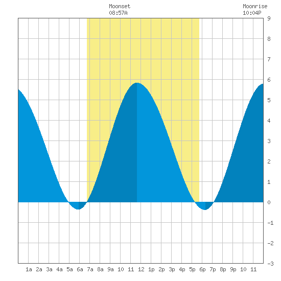 Maurice River tide chart for Sunday, February 20, 2022