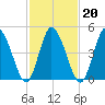 Maurice River tide chart for Sunday, February 20, 2022