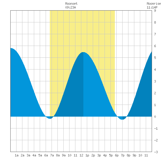 Maurice River tide chart for Monday, February 21, 2022