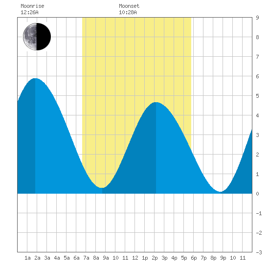 Maurice River tide chart for Wednesday, February 23, 2022