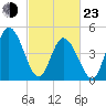 Maurice River tide chart for Wednesday, February 23, 2022
