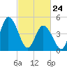 Maurice River tide chart for Thursday, February 24, 2022