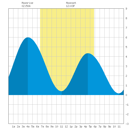 Maurice River tide chart for Friday, February 25, 2022