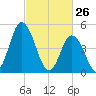 Maurice River tide chart for Saturday, February 26, 2022