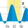 Maurice River tide chart for Wednesday, February 2, 2022