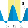 Maurice River tide chart for Thursday, February 3, 2022