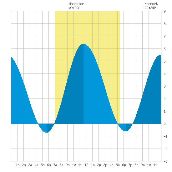 Maurice River tide chart for Friday, February 4, 2022