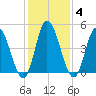 Maurice River tide chart for Friday, February 4, 2022