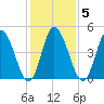Maurice River tide chart for Saturday, February 5, 2022