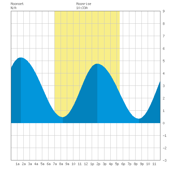 Maurice River tide chart for Monday, February 7, 2022