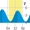 Maurice River tide chart for Monday, February 7, 2022