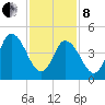Maurice River tide chart for Tuesday, February 8, 2022