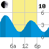 Maurice River tide chart for Thursday, March 10, 2022