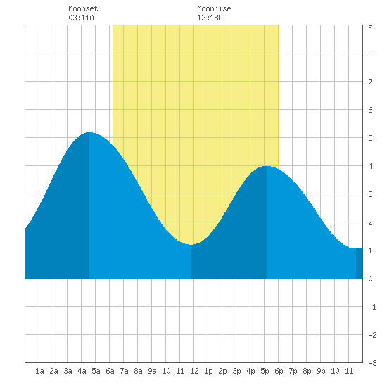 Maurice River tide chart for Saturday, March 12, 2022
