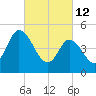 Maurice River tide chart for Saturday, March 12, 2022