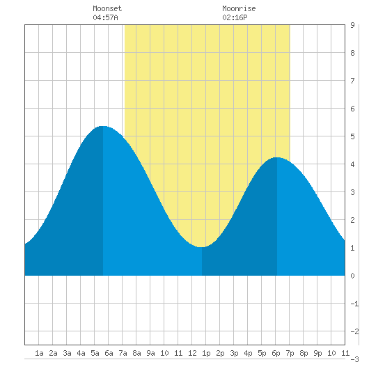 Maurice River tide chart for Sunday, March 13, 2022