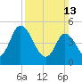 Maurice River tide chart for Sunday, March 13, 2022