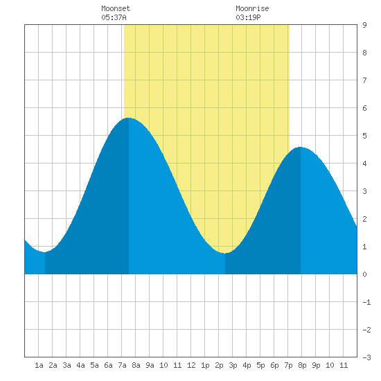 Maurice River tide chart for Monday, March 14, 2022
