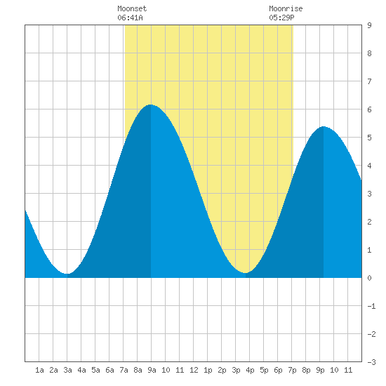 Maurice River tide chart for Wednesday, March 16, 2022