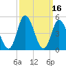 Maurice River tide chart for Wednesday, March 16, 2022