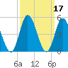 Maurice River tide chart for Thursday, March 17, 2022