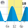 Maurice River tide chart for Friday, March 18, 2022