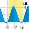 Maurice River tide chart for Saturday, March 19, 2022