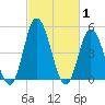 Maurice River tide chart for Tuesday, March 1, 2022
