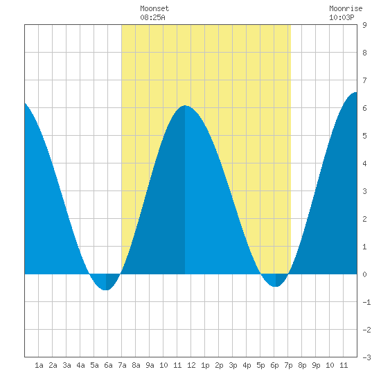 Maurice River tide chart for Sunday, March 20, 2022