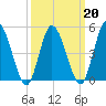 Maurice River tide chart for Sunday, March 20, 2022