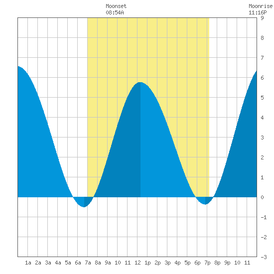 Maurice River tide chart for Monday, March 21, 2022