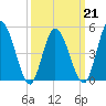 Maurice River tide chart for Monday, March 21, 2022