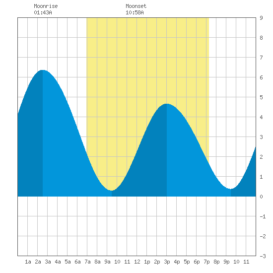 Maurice River tide chart for Thursday, March 24, 2022
