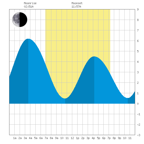 Maurice River tide chart for Friday, March 25, 2022